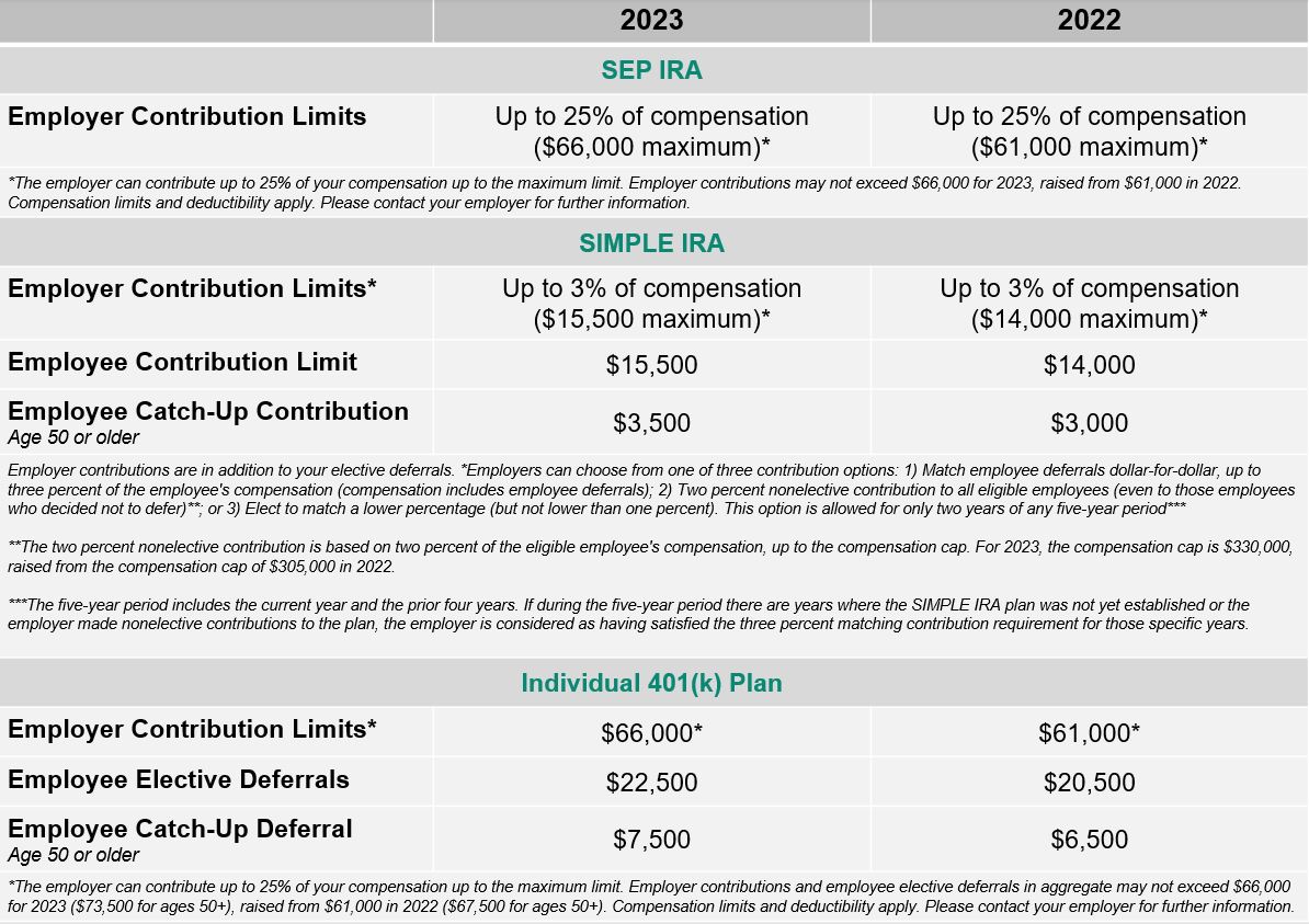 Determine Which IRA Contribution Limits Apply to Your Account